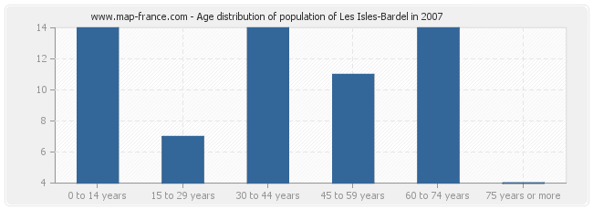 Age distribution of population of Les Isles-Bardel in 2007